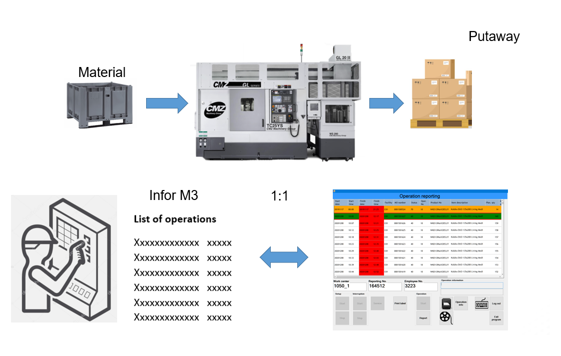Diagram 2. Operation reporting in Production panel.