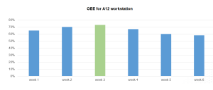 Diagram 4. OEE per workstation.