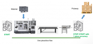 Diagram 5. Example of small production line equipped with two production panels working with the same schedule.